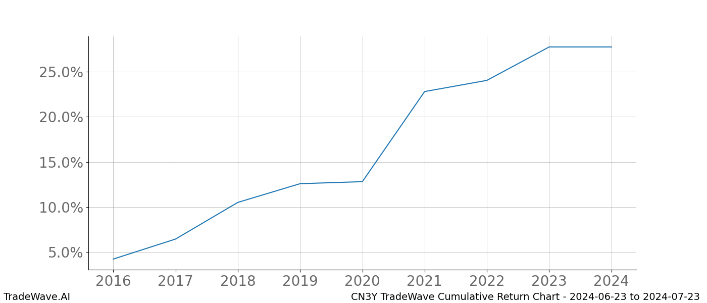 Cumulative chart CN3Y for date range: 2024-06-23 to 2024-07-23 - this chart shows the cumulative return of the TradeWave opportunity date range for CN3Y when bought on 2024-06-23 and sold on 2024-07-23 - this percent chart shows the capital growth for the date range over the past 8 years 