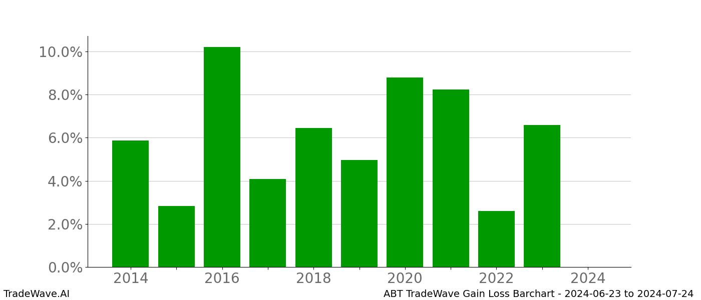 Gain/Loss barchart ABT for date range: 2024-06-23 to 2024-07-24 - this chart shows the gain/loss of the TradeWave opportunity for ABT buying on 2024-06-23 and selling it on 2024-07-24 - this barchart is showing 10 years of history