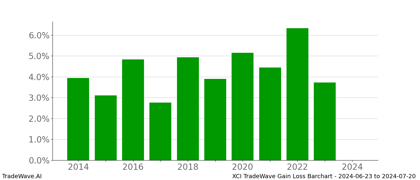 Gain/Loss barchart XCI for date range: 2024-06-23 to 2024-07-20 - this chart shows the gain/loss of the TradeWave opportunity for XCI buying on 2024-06-23 and selling it on 2024-07-20 - this barchart is showing 10 years of history