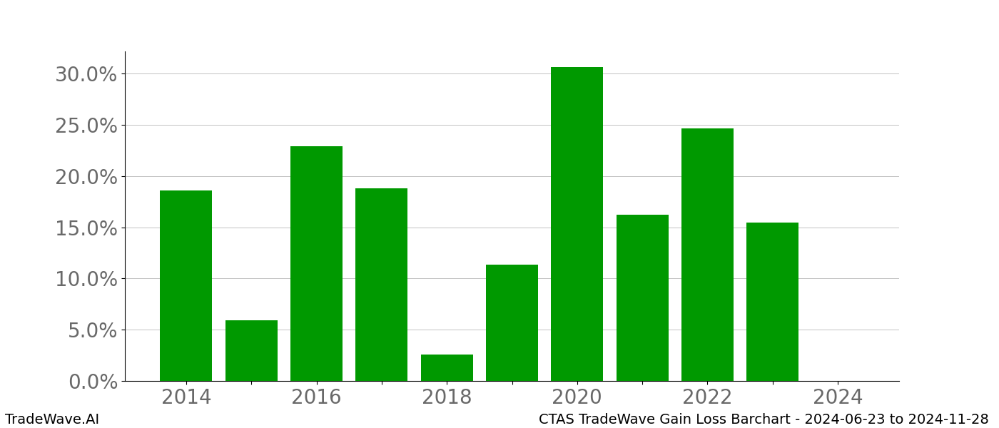 Gain/Loss barchart CTAS for date range: 2024-06-23 to 2024-11-28 - this chart shows the gain/loss of the TradeWave opportunity for CTAS buying on 2024-06-23 and selling it on 2024-11-28 - this barchart is showing 10 years of history