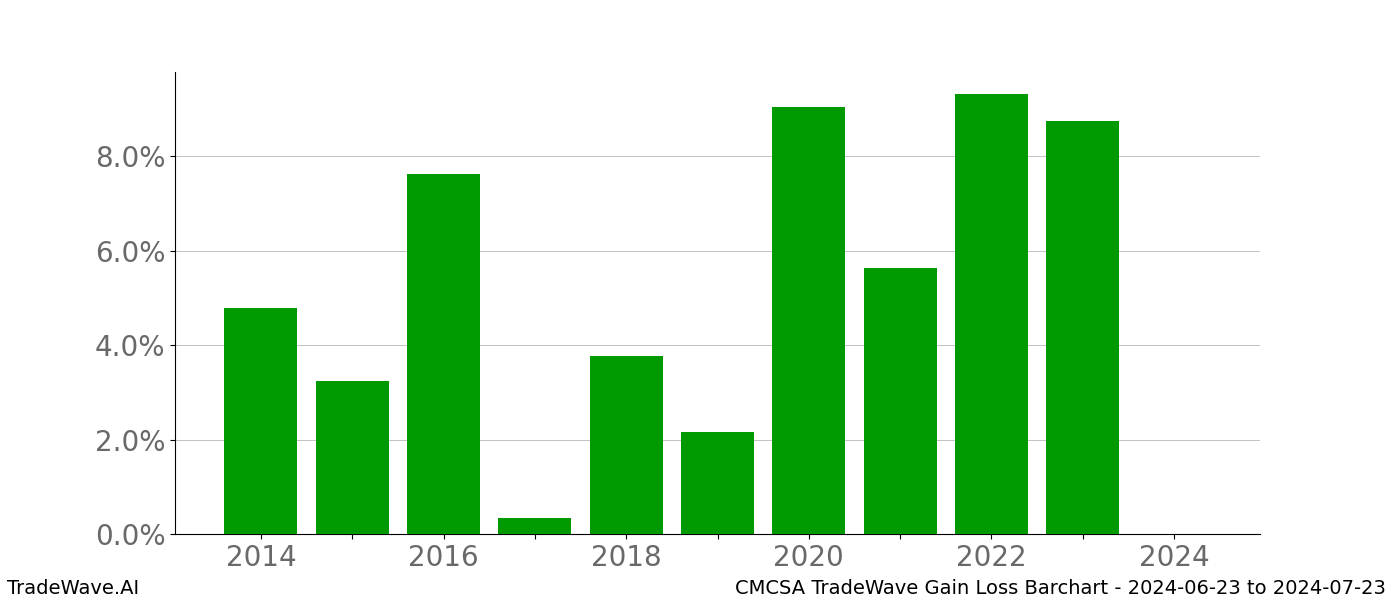 Gain/Loss barchart CMCSA for date range: 2024-06-23 to 2024-07-23 - this chart shows the gain/loss of the TradeWave opportunity for CMCSA buying on 2024-06-23 and selling it on 2024-07-23 - this barchart is showing 10 years of history