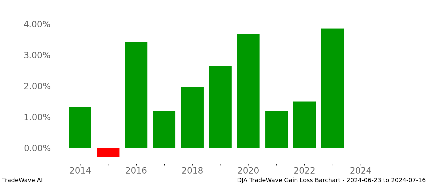 Gain/Loss barchart DJA for date range: 2024-06-23 to 2024-07-16 - this chart shows the gain/loss of the TradeWave opportunity for DJA buying on 2024-06-23 and selling it on 2024-07-16 - this barchart is showing 10 years of history