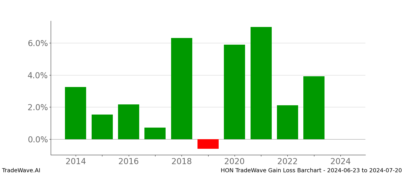 Gain/Loss barchart HON for date range: 2024-06-23 to 2024-07-20 - this chart shows the gain/loss of the TradeWave opportunity for HON buying on 2024-06-23 and selling it on 2024-07-20 - this barchart is showing 10 years of history