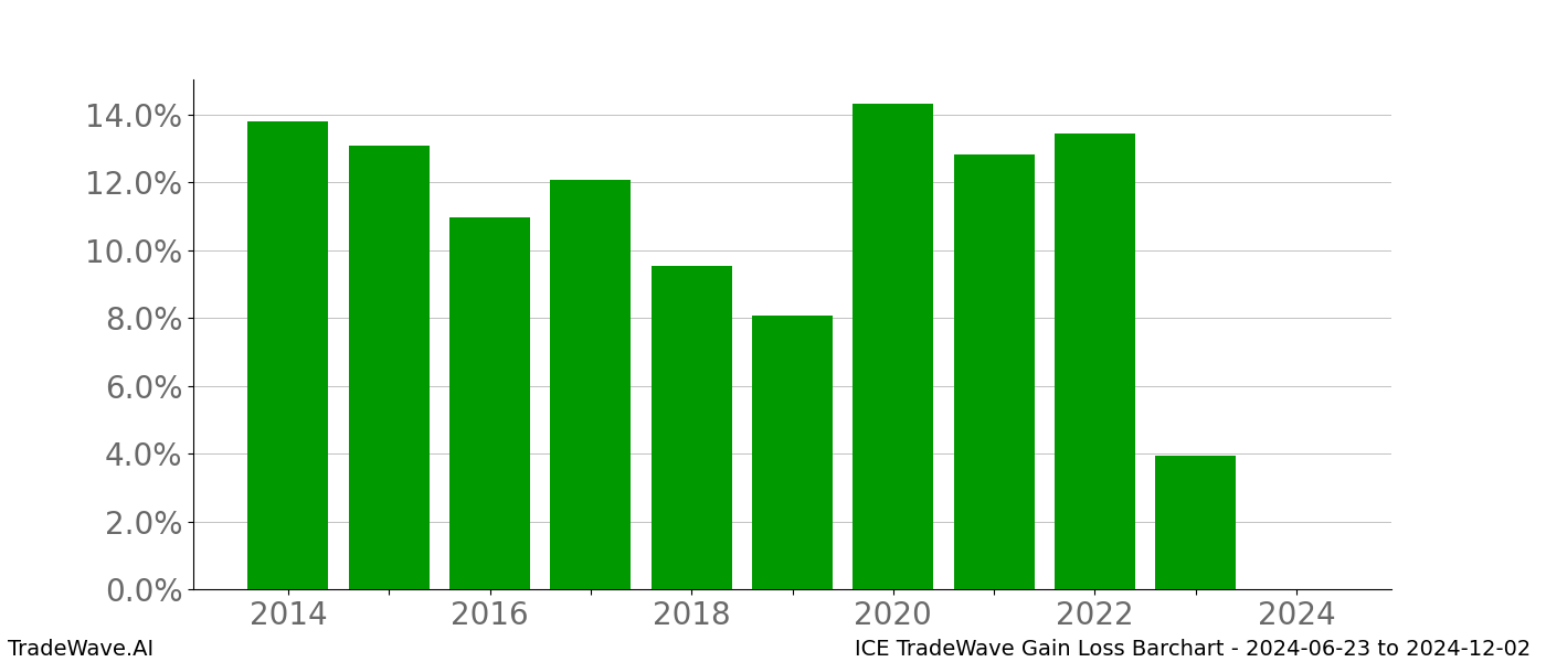 Gain/Loss barchart ICE for date range: 2024-06-23 to 2024-12-02 - this chart shows the gain/loss of the TradeWave opportunity for ICE buying on 2024-06-23 and selling it on 2024-12-02 - this barchart is showing 10 years of history