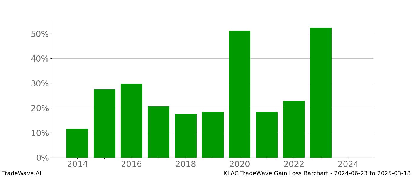 Gain/Loss barchart KLAC for date range: 2024-06-23 to 2025-03-18 - this chart shows the gain/loss of the TradeWave opportunity for KLAC buying on 2024-06-23 and selling it on 2025-03-18 - this barchart is showing 10 years of history