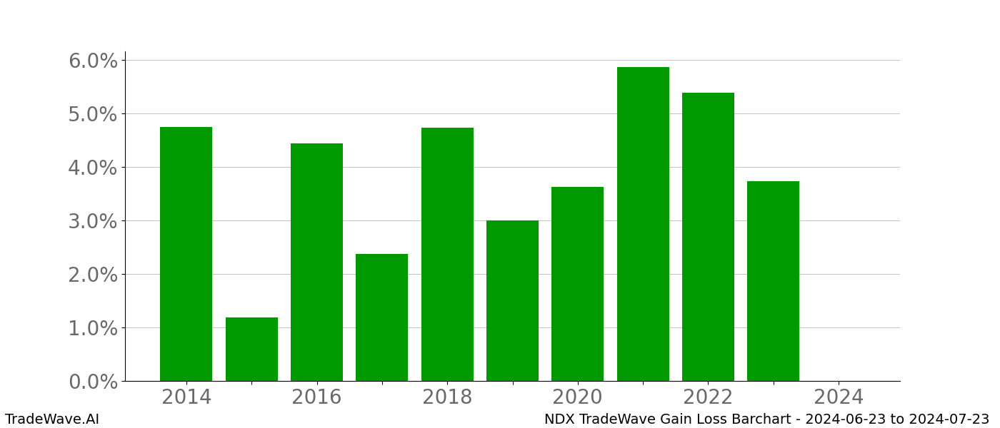 Gain/Loss barchart NDX for date range: 2024-06-23 to 2024-07-23 - this chart shows the gain/loss of the TradeWave opportunity for NDX buying on 2024-06-23 and selling it on 2024-07-23 - this barchart is showing 10 years of history