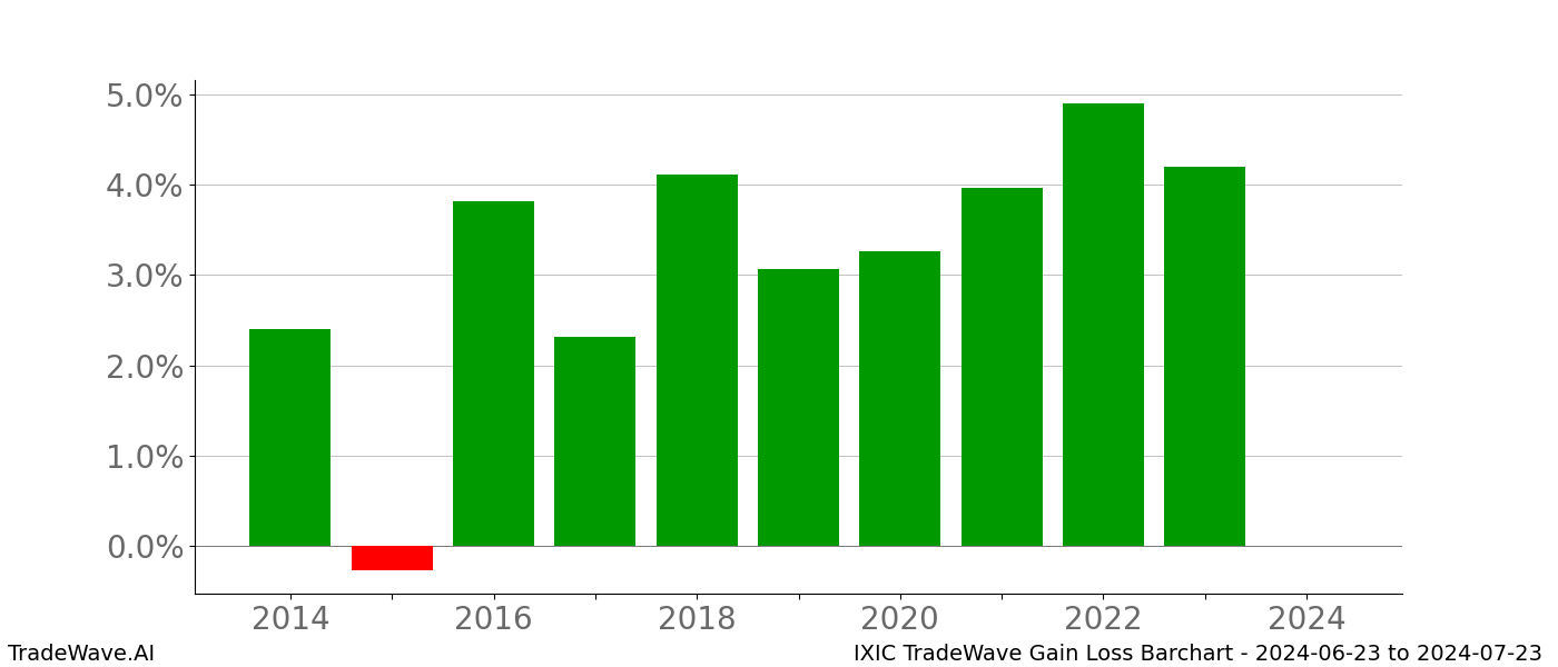Gain/Loss barchart IXIC for date range: 2024-06-23 to 2024-07-23 - this chart shows the gain/loss of the TradeWave opportunity for IXIC buying on 2024-06-23 and selling it on 2024-07-23 - this barchart is showing 10 years of history