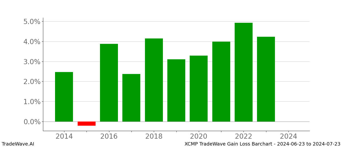 Gain/Loss barchart XCMP for date range: 2024-06-23 to 2024-07-23 - this chart shows the gain/loss of the TradeWave opportunity for XCMP buying on 2024-06-23 and selling it on 2024-07-23 - this barchart is showing 10 years of history