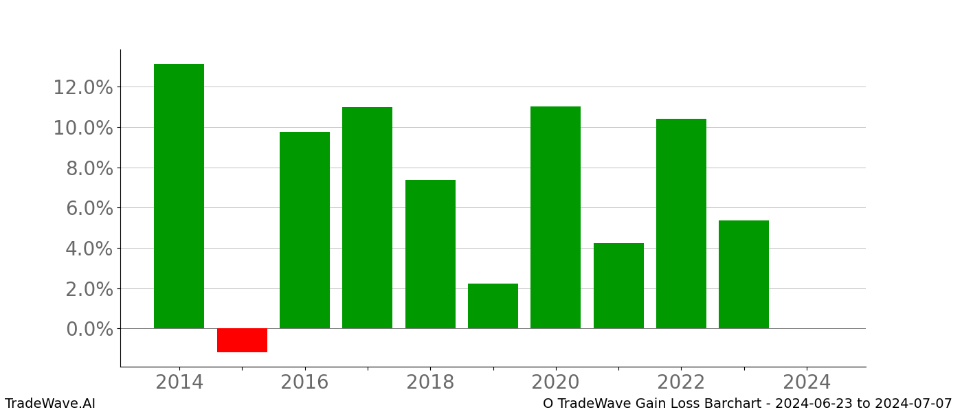 Gain/Loss barchart O for date range: 2024-06-23 to 2024-07-07 - this chart shows the gain/loss of the TradeWave opportunity for O buying on 2024-06-23 and selling it on 2024-07-07 - this barchart is showing 10 years of history