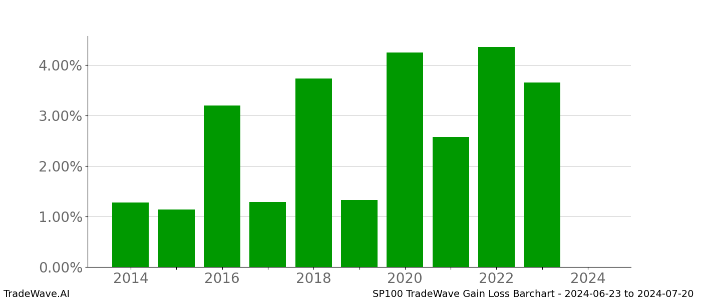 Gain/Loss barchart SP100 for date range: 2024-06-23 to 2024-07-20 - this chart shows the gain/loss of the TradeWave opportunity for SP100 buying on 2024-06-23 and selling it on 2024-07-20 - this barchart is showing 10 years of history