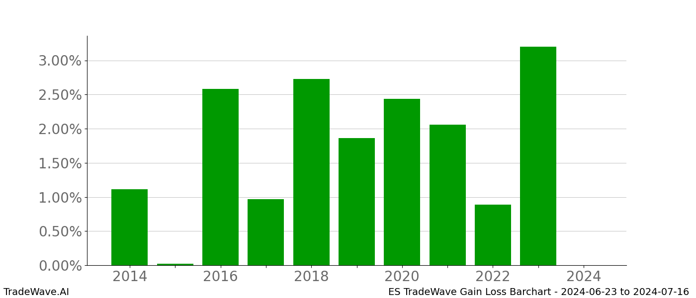 Gain/Loss barchart ES for date range: 2024-06-23 to 2024-07-16 - this chart shows the gain/loss of the TradeWave opportunity for ES buying on 2024-06-23 and selling it on 2024-07-16 - this barchart is showing 10 years of history