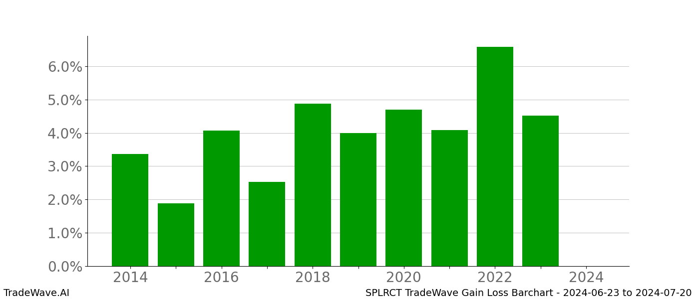 Gain/Loss barchart SPLRCT for date range: 2024-06-23 to 2024-07-20 - this chart shows the gain/loss of the TradeWave opportunity for SPLRCT buying on 2024-06-23 and selling it on 2024-07-20 - this barchart is showing 10 years of history