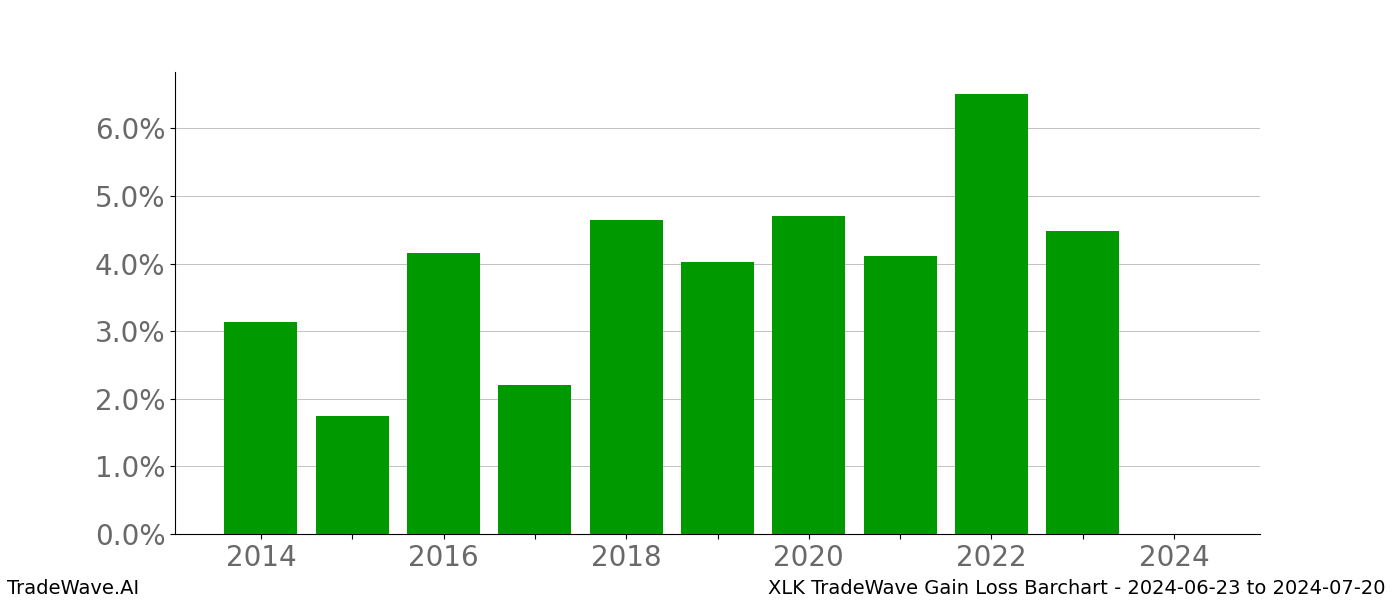 Gain/Loss barchart XLK for date range: 2024-06-23 to 2024-07-20 - this chart shows the gain/loss of the TradeWave opportunity for XLK buying on 2024-06-23 and selling it on 2024-07-20 - this barchart is showing 10 years of history