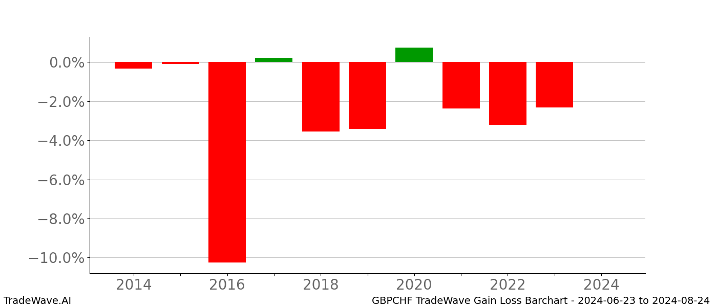 Gain/Loss barchart GBPCHF for date range: 2024-06-23 to 2024-08-24 - this chart shows the gain/loss of the TradeWave opportunity for GBPCHF buying on 2024-06-23 and selling it on 2024-08-24 - this barchart is showing 10 years of history