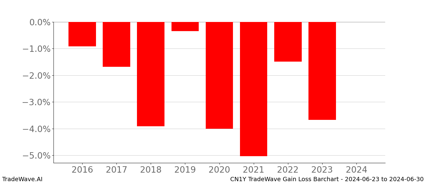 Gain/Loss barchart CN1Y for date range: 2024-06-23 to 2024-06-30 - this chart shows the gain/loss of the TradeWave opportunity for CN1Y buying on 2024-06-23 and selling it on 2024-06-30 - this barchart is showing 8 years of history