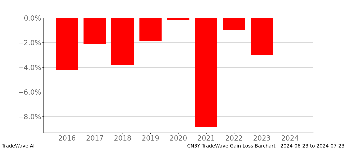 Gain/Loss barchart CN3Y for date range: 2024-06-23 to 2024-07-23 - this chart shows the gain/loss of the TradeWave opportunity for CN3Y buying on 2024-06-23 and selling it on 2024-07-23 - this barchart is showing 8 years of history