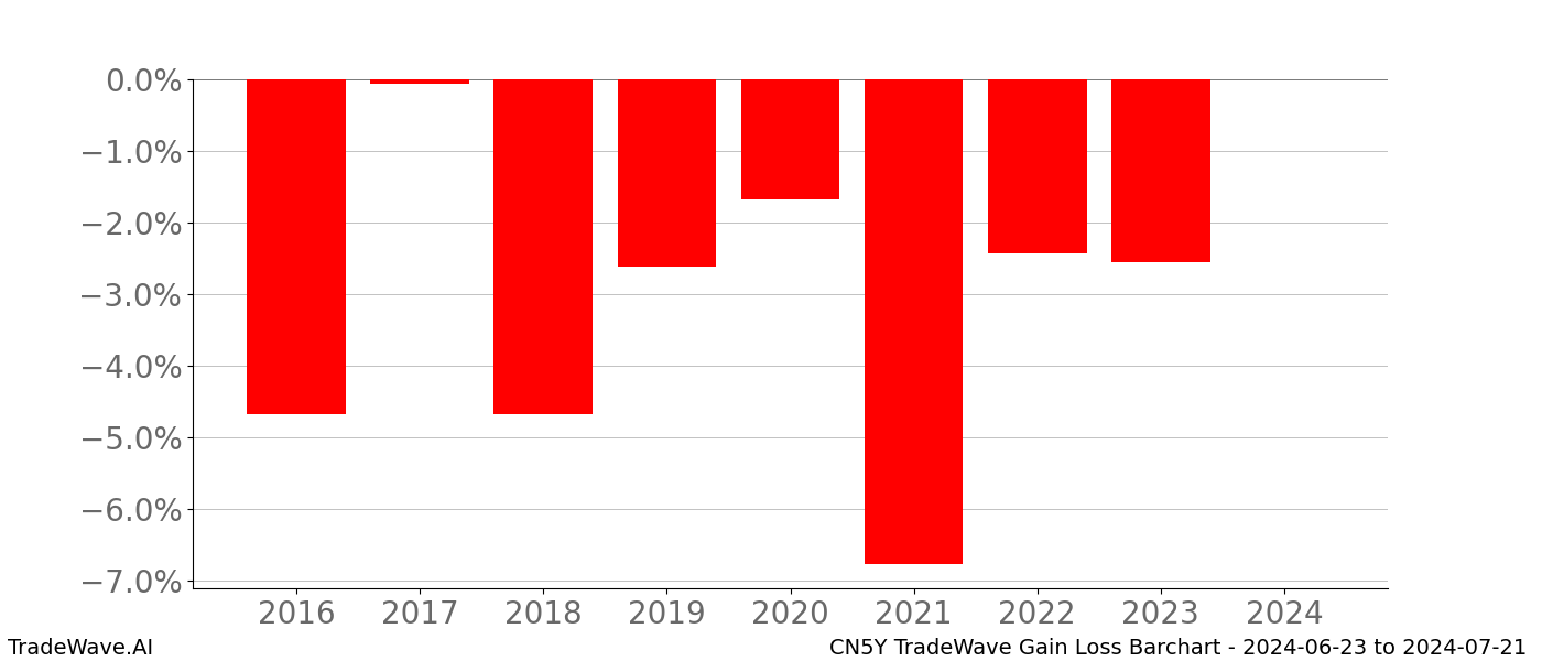 Gain/Loss barchart CN5Y for date range: 2024-06-23 to 2024-07-21 - this chart shows the gain/loss of the TradeWave opportunity for CN5Y buying on 2024-06-23 and selling it on 2024-07-21 - this barchart is showing 8 years of history