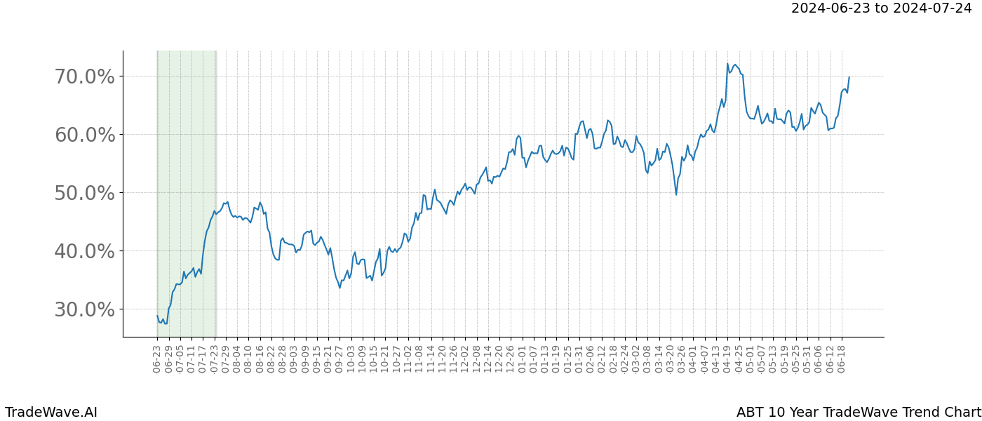 TradeWave Trend Chart ABT shows the average trend of the financial instrument over the past 10 years. Sharp uptrends and downtrends signal a potential TradeWave opportunity