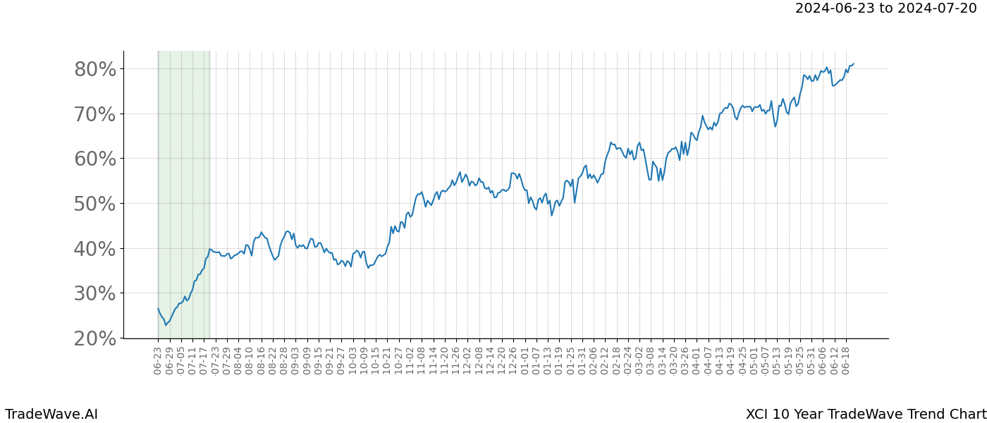 TradeWave Trend Chart XCI shows the average trend of the financial instrument over the past 10 years. Sharp uptrends and downtrends signal a potential TradeWave opportunity