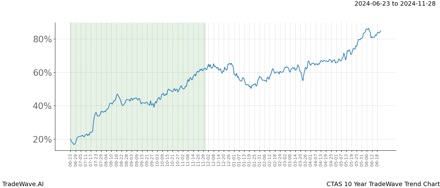 TradeWave Trend Chart CTAS shows the average trend of the financial instrument over the past 10 years. Sharp uptrends and downtrends signal a potential TradeWave opportunity