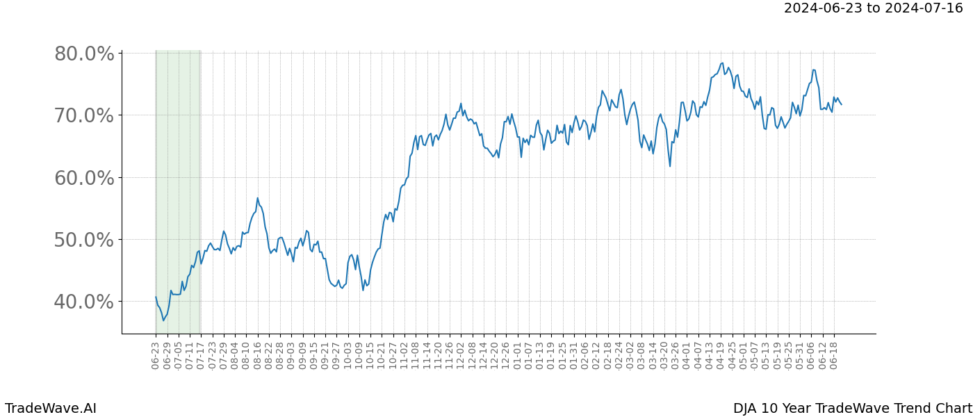 TradeWave Trend Chart DJA shows the average trend of the financial instrument over the past 10 years. Sharp uptrends and downtrends signal a potential TradeWave opportunity