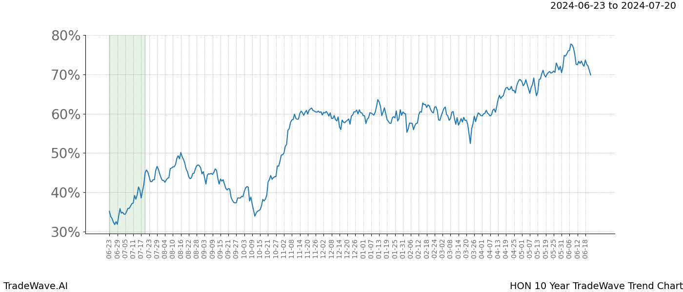 TradeWave Trend Chart HON shows the average trend of the financial instrument over the past 10 years. Sharp uptrends and downtrends signal a potential TradeWave opportunity