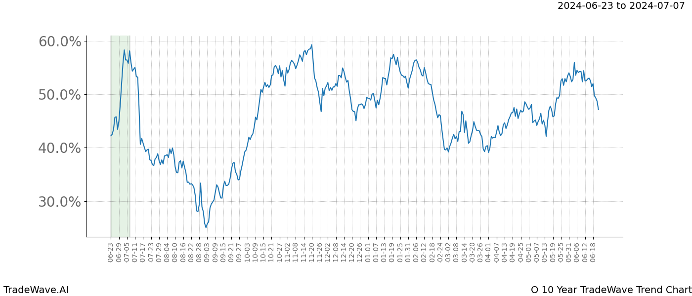 TradeWave Trend Chart O shows the average trend of the financial instrument over the past 10 years. Sharp uptrends and downtrends signal a potential TradeWave opportunity