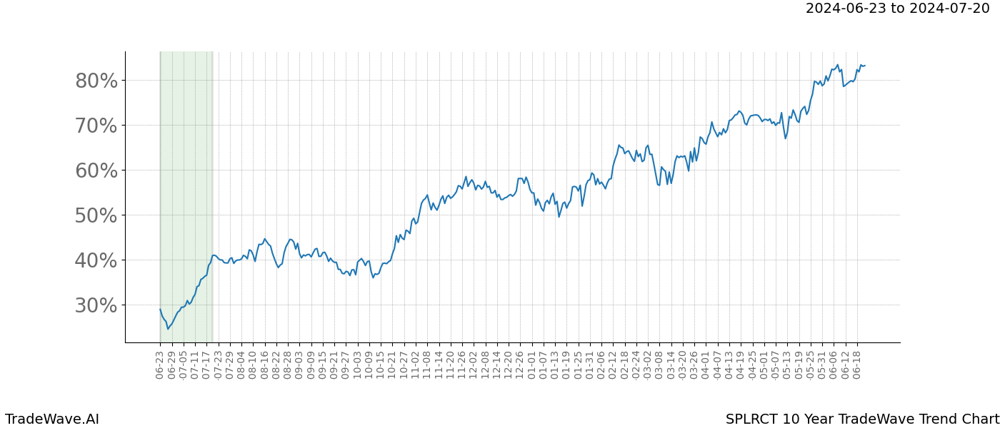 TradeWave Trend Chart SPLRCT shows the average trend of the financial instrument over the past 10 years. Sharp uptrends and downtrends signal a potential TradeWave opportunity