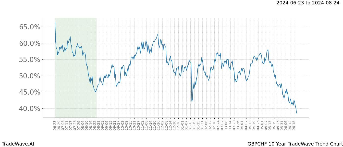 TradeWave Trend Chart GBPCHF shows the average trend of the financial instrument over the past 10 years. Sharp uptrends and downtrends signal a potential TradeWave opportunity