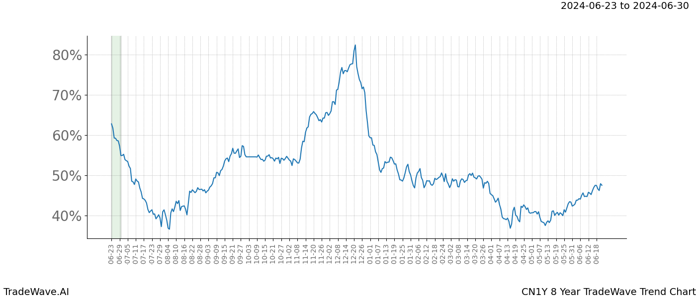 TradeWave Trend Chart CN1Y shows the average trend of the financial instrument over the past 8 years. Sharp uptrends and downtrends signal a potential TradeWave opportunity