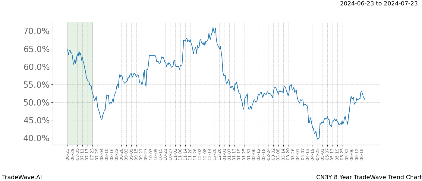 TradeWave Trend Chart CN3Y shows the average trend of the financial instrument over the past 8 years. Sharp uptrends and downtrends signal a potential TradeWave opportunity