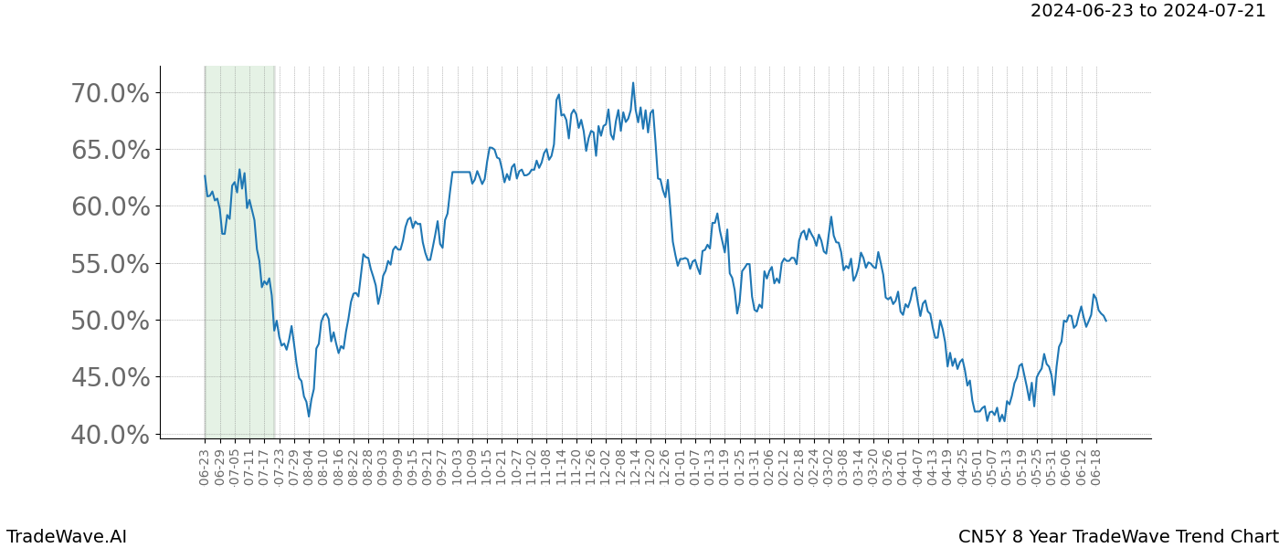 TradeWave Trend Chart CN5Y shows the average trend of the financial instrument over the past 8 years. Sharp uptrends and downtrends signal a potential TradeWave opportunity