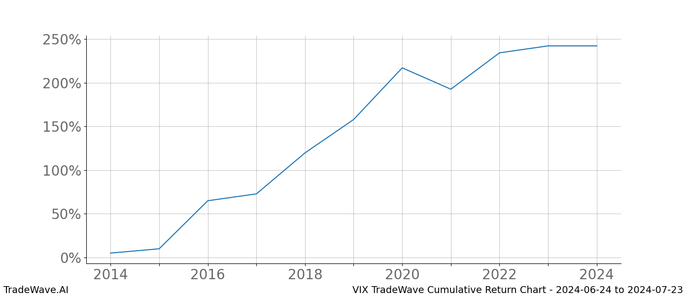 Cumulative chart VIX for date range: 2024-06-24 to 2024-07-23 - this chart shows the cumulative return of the TradeWave opportunity date range for VIX when bought on 2024-06-24 and sold on 2024-07-23 - this percent chart shows the capital growth for the date range over the past 10 years 