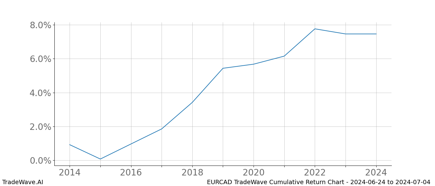 Cumulative chart EURCAD for date range: 2024-06-24 to 2024-07-04 - this chart shows the cumulative return of the TradeWave opportunity date range for EURCAD when bought on 2024-06-24 and sold on 2024-07-04 - this percent chart shows the capital growth for the date range over the past 10 years 