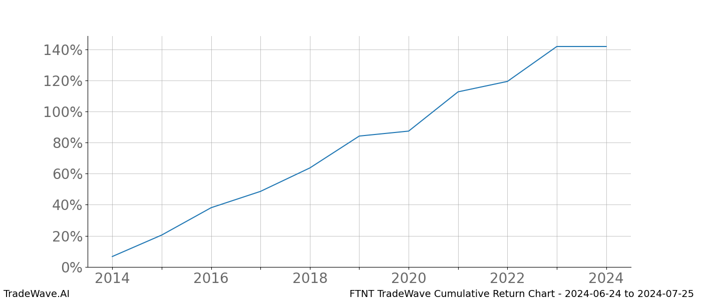 Cumulative chart FTNT for date range: 2024-06-24 to 2024-07-25 - this chart shows the cumulative return of the TradeWave opportunity date range for FTNT when bought on 2024-06-24 and sold on 2024-07-25 - this percent chart shows the capital growth for the date range over the past 10 years 