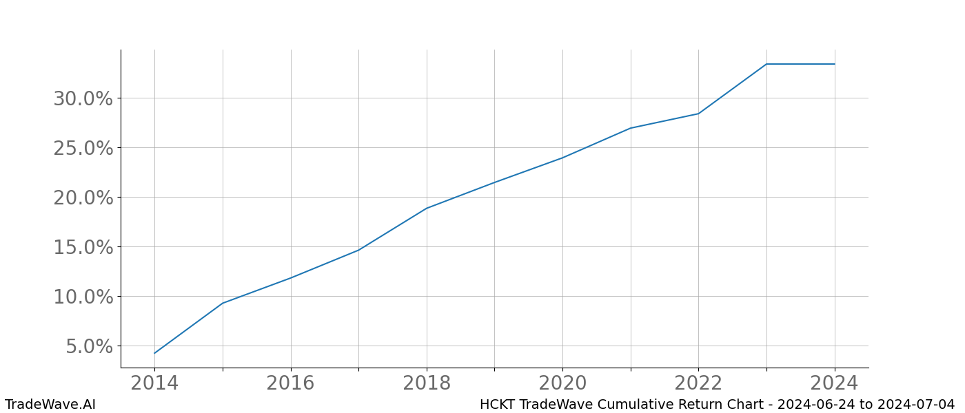 Cumulative chart HCKT for date range: 2024-06-24 to 2024-07-04 - this chart shows the cumulative return of the TradeWave opportunity date range for HCKT when bought on 2024-06-24 and sold on 2024-07-04 - this percent chart shows the capital growth for the date range over the past 10 years 