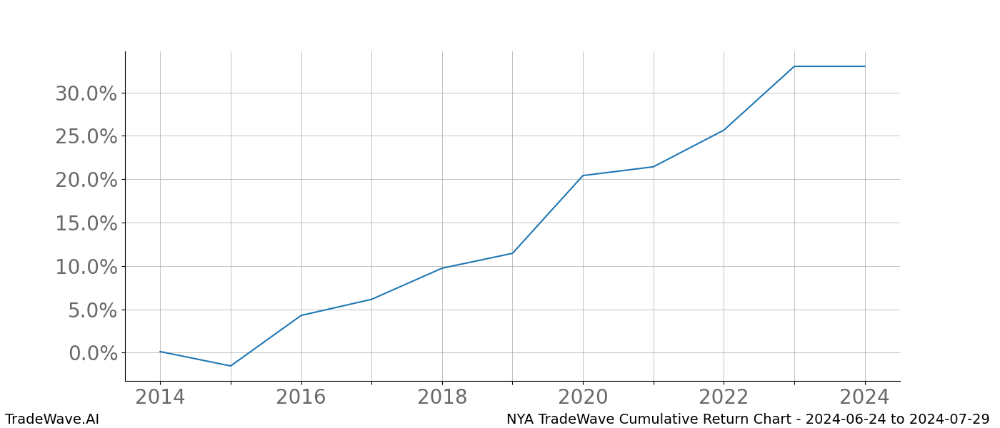 Cumulative chart NYA for date range: 2024-06-24 to 2024-07-29 - this chart shows the cumulative return of the TradeWave opportunity date range for NYA when bought on 2024-06-24 and sold on 2024-07-29 - this percent chart shows the capital growth for the date range over the past 10 years 