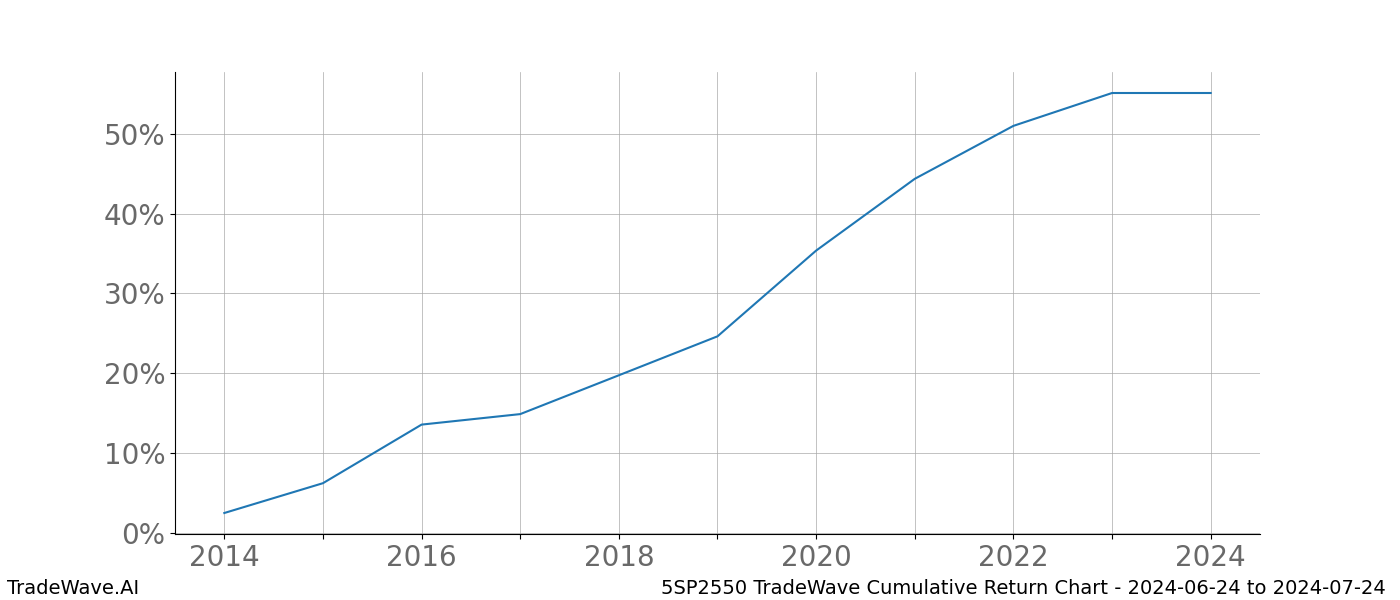 Cumulative chart 5SP2550 for date range: 2024-06-24 to 2024-07-24 - this chart shows the cumulative return of the TradeWave opportunity date range for 5SP2550 when bought on 2024-06-24 and sold on 2024-07-24 - this percent chart shows the capital growth for the date range over the past 10 years 