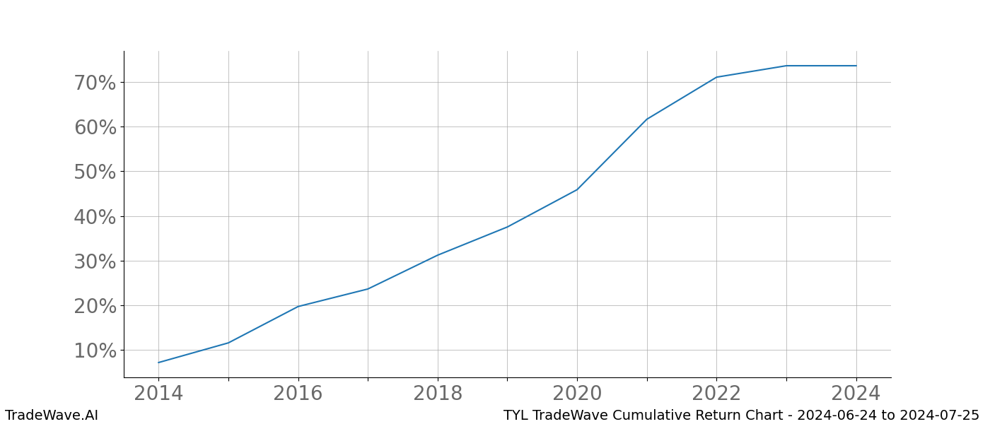 Cumulative chart TYL for date range: 2024-06-24 to 2024-07-25 - this chart shows the cumulative return of the TradeWave opportunity date range for TYL when bought on 2024-06-24 and sold on 2024-07-25 - this percent chart shows the capital growth for the date range over the past 10 years 