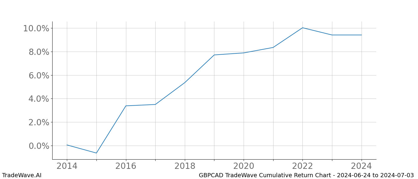 Cumulative chart GBPCAD for date range: 2024-06-24 to 2024-07-03 - this chart shows the cumulative return of the TradeWave opportunity date range for GBPCAD when bought on 2024-06-24 and sold on 2024-07-03 - this percent chart shows the capital growth for the date range over the past 10 years 