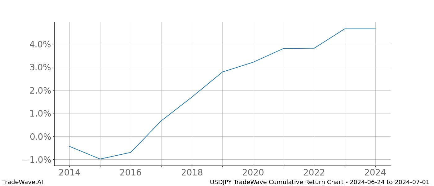 Cumulative chart USDJPY for date range: 2024-06-24 to 2024-07-01 - this chart shows the cumulative return of the TradeWave opportunity date range for USDJPY when bought on 2024-06-24 and sold on 2024-07-01 - this percent chart shows the capital growth for the date range over the past 10 years 