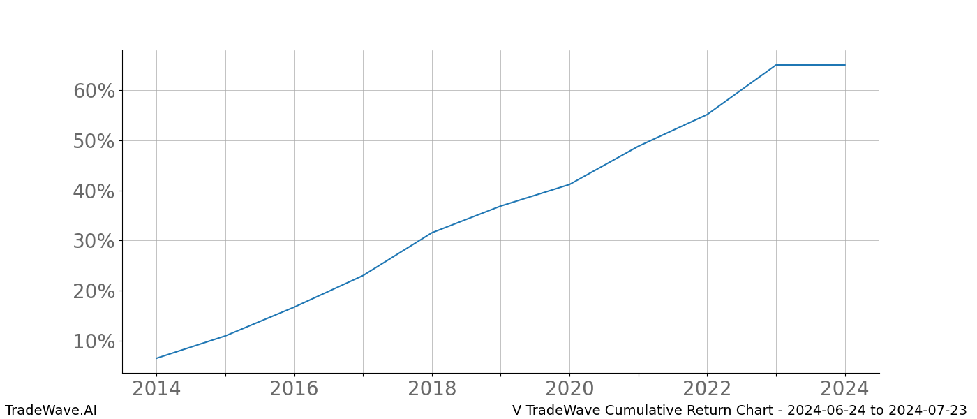 Cumulative chart V for date range: 2024-06-24 to 2024-07-23 - this chart shows the cumulative return of the TradeWave opportunity date range for V when bought on 2024-06-24 and sold on 2024-07-23 - this percent chart shows the capital growth for the date range over the past 10 years 