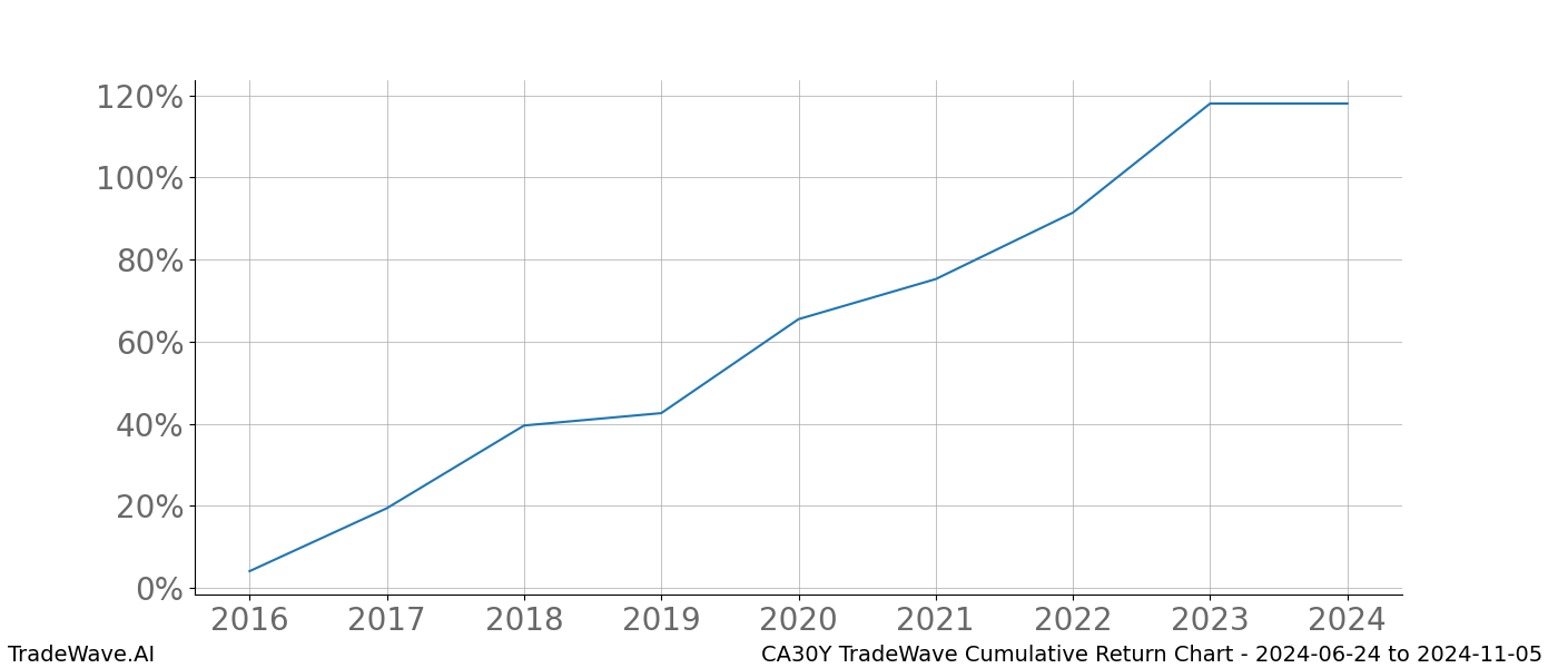 Cumulative chart CA30Y for date range: 2024-06-24 to 2024-11-05 - this chart shows the cumulative return of the TradeWave opportunity date range for CA30Y when bought on 2024-06-24 and sold on 2024-11-05 - this percent chart shows the capital growth for the date range over the past 8 years 