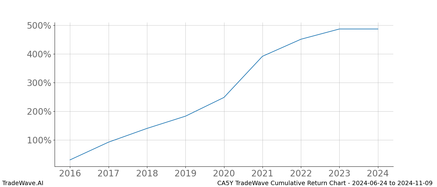 Cumulative chart CA5Y for date range: 2024-06-24 to 2024-11-09 - this chart shows the cumulative return of the TradeWave opportunity date range for CA5Y when bought on 2024-06-24 and sold on 2024-11-09 - this percent chart shows the capital growth for the date range over the past 8 years 