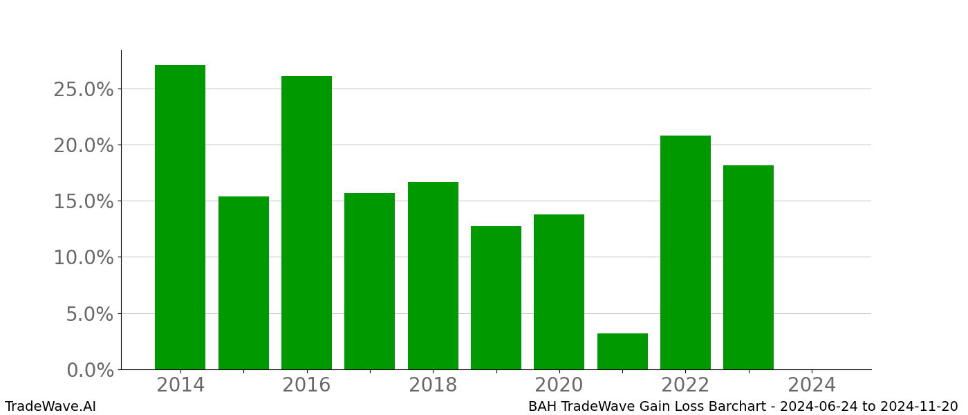 Gain/Loss barchart BAH for date range: 2024-06-24 to 2024-11-20 - this chart shows the gain/loss of the TradeWave opportunity for BAH buying on 2024-06-24 and selling it on 2024-11-20 - this barchart is showing 10 years of history