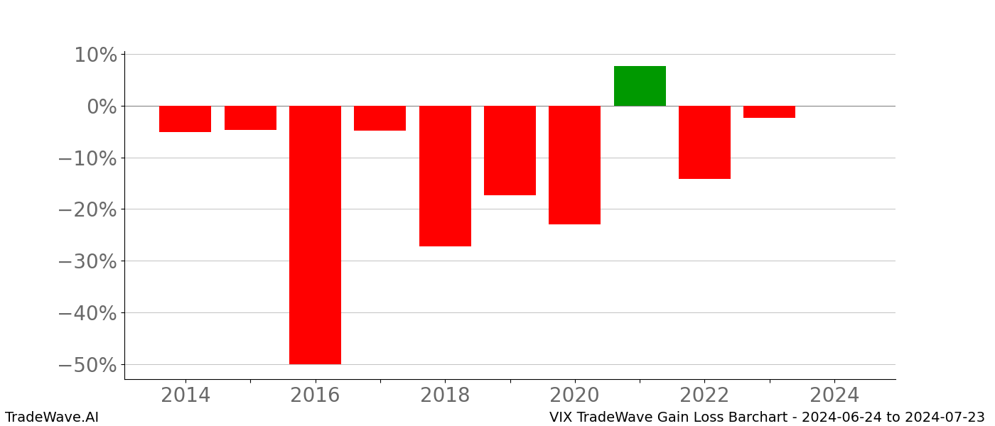 Gain/Loss barchart VIX for date range: 2024-06-24 to 2024-07-23 - this chart shows the gain/loss of the TradeWave opportunity for VIX buying on 2024-06-24 and selling it on 2024-07-23 - this barchart is showing 10 years of history