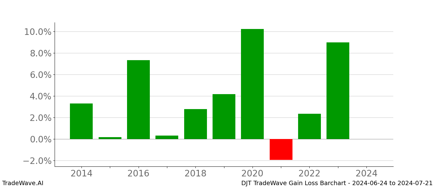 Gain/Loss barchart DJT for date range: 2024-06-24 to 2024-07-21 - this chart shows the gain/loss of the TradeWave opportunity for DJT buying on 2024-06-24 and selling it on 2024-07-21 - this barchart is showing 10 years of history