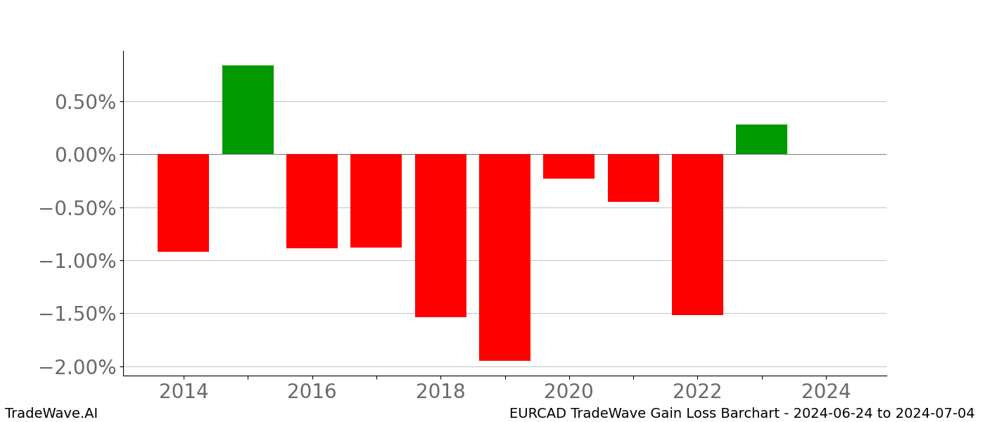 Gain/Loss barchart EURCAD for date range: 2024-06-24 to 2024-07-04 - this chart shows the gain/loss of the TradeWave opportunity for EURCAD buying on 2024-06-24 and selling it on 2024-07-04 - this barchart is showing 10 years of history