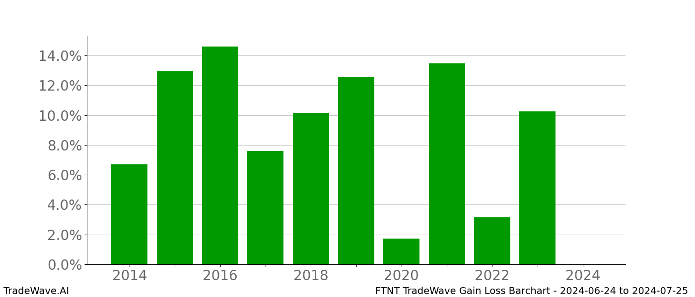 Gain/Loss barchart FTNT for date range: 2024-06-24 to 2024-07-25 - this chart shows the gain/loss of the TradeWave opportunity for FTNT buying on 2024-06-24 and selling it on 2024-07-25 - this barchart is showing 10 years of history