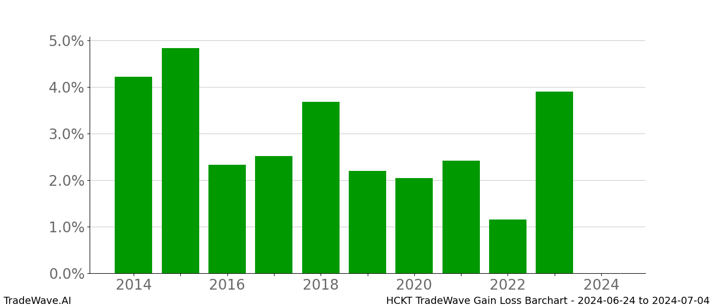 Gain/Loss barchart HCKT for date range: 2024-06-24 to 2024-07-04 - this chart shows the gain/loss of the TradeWave opportunity for HCKT buying on 2024-06-24 and selling it on 2024-07-04 - this barchart is showing 10 years of history